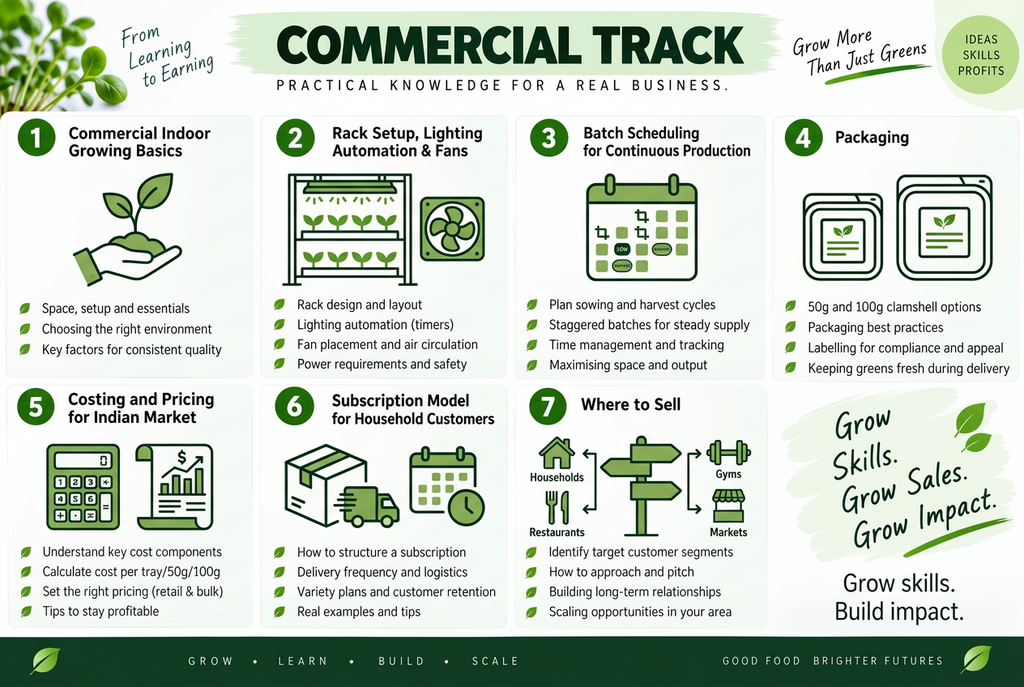 Commercial microgreen growing guide covering racks, batches, packaging and sales