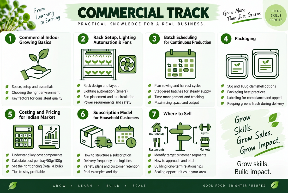 Commercial microgreen growing guide covering racks, batches, packaging and sales
